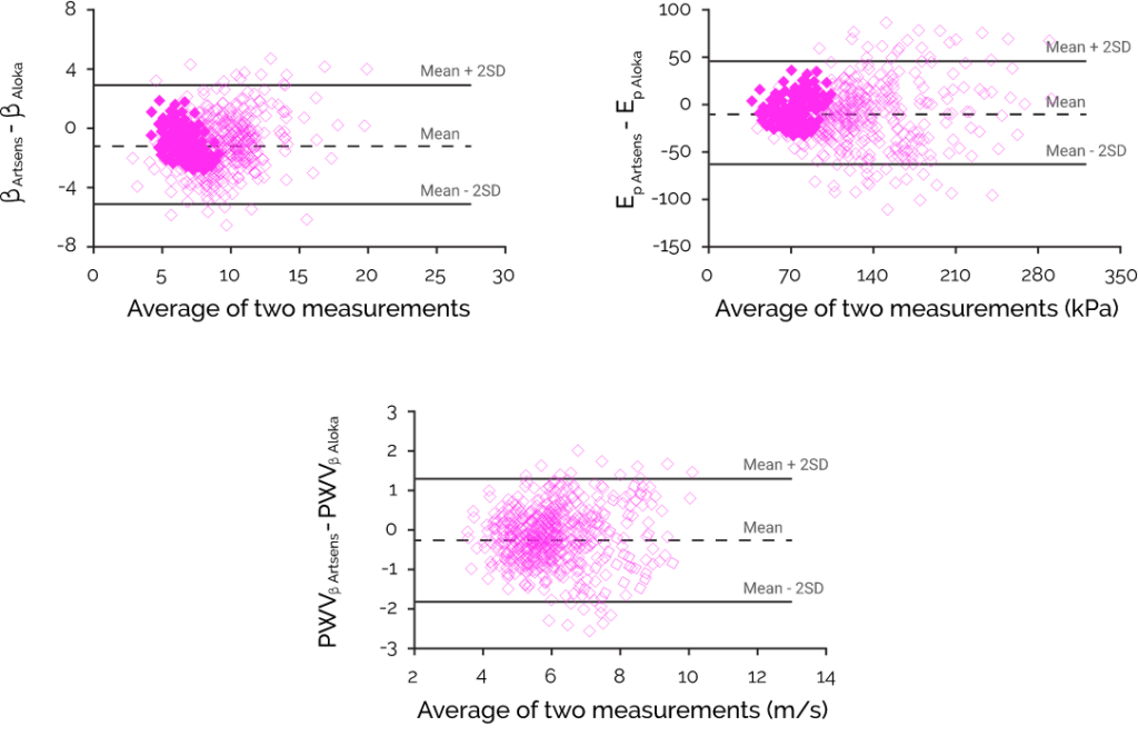 Bland-Altman plots comparing β, EP, & PWVβ given by the ARTSENS Pen & ALOKA