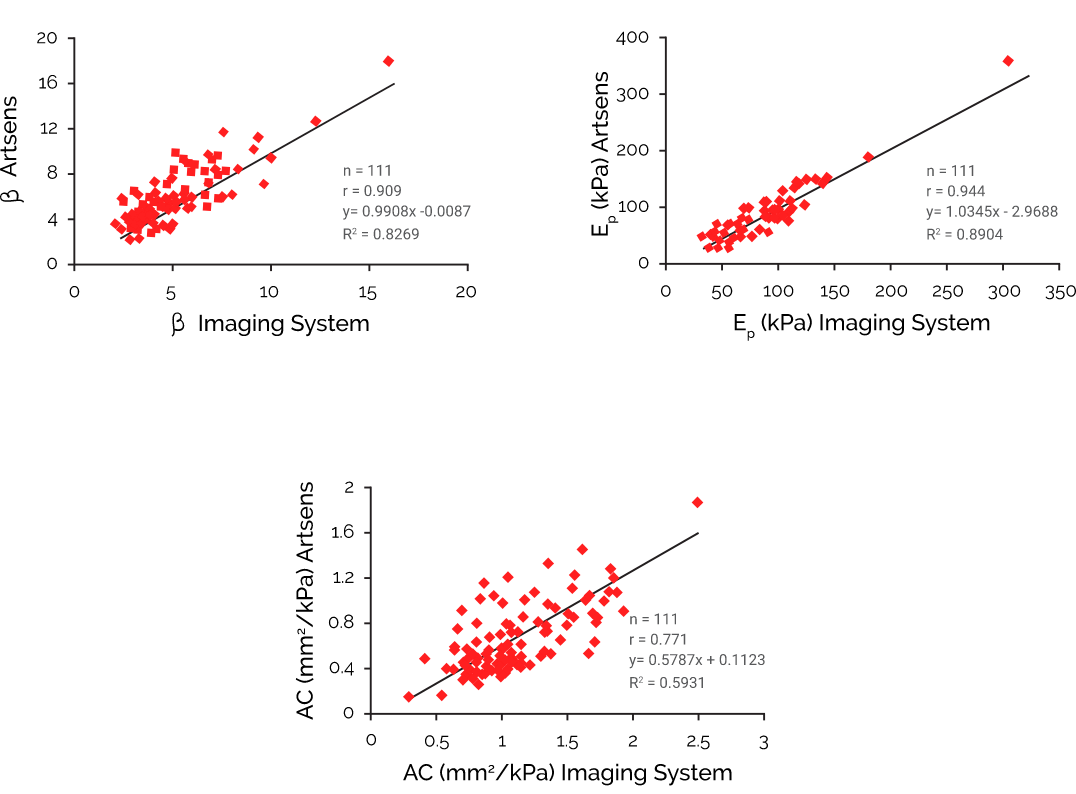 Graph showing comparison of carotid stiffness β, EP, and AC measurements from ARTSENS with those obtained from the imaging system