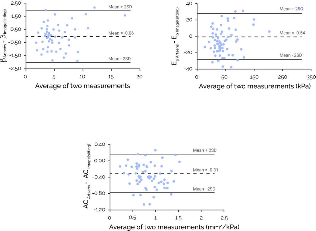 Bland-Altman plots of carotid stiffness β, EP, and AC measurements from ARTSENS and imaging system