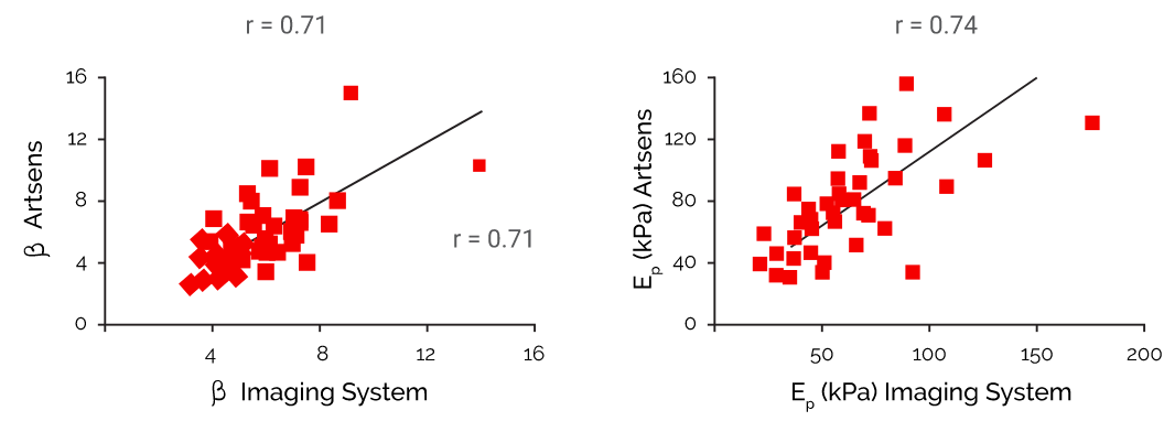 Graph comparing ARTSENS & imaging system carotid stiffness β, & EP measurements