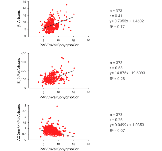 Graph to show comparison of carotid stiffness β, EP, and AC from ARTSENS against cfPWV from SphygmoCor