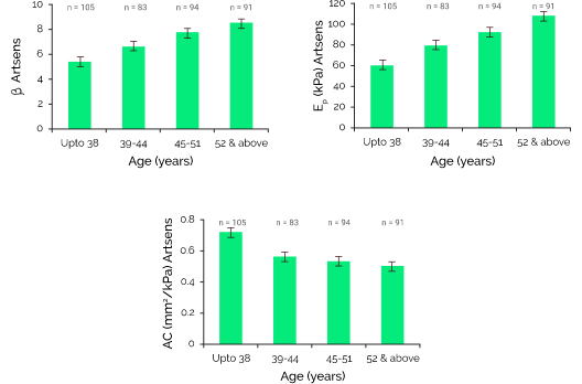 Graph to show Age-related trends in β, EP, and AC measured using ARTSENS