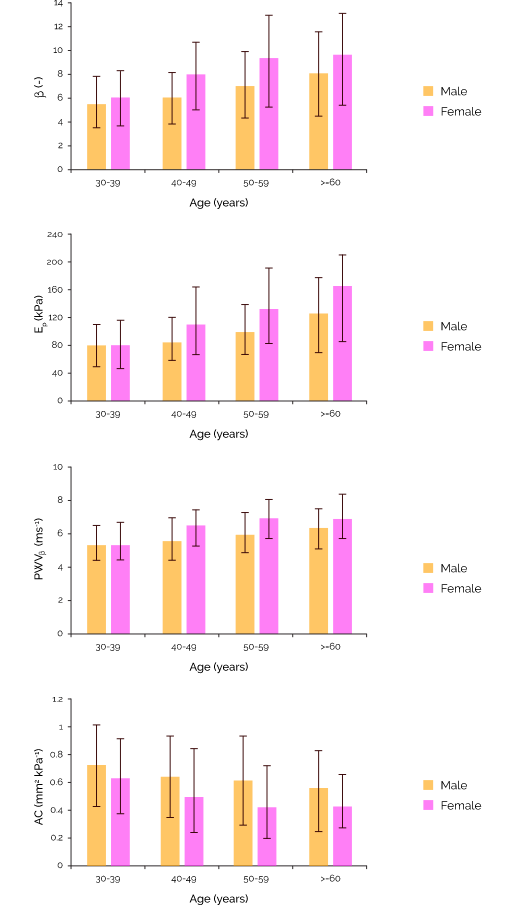Graph to show Age trends of the carotid stiffness indices (β, EP, PWVβ, and AC)