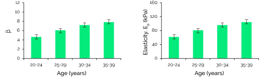 Graph showing Age related increase in carotid stiffness β, and EP observed in ARTSENS measurements