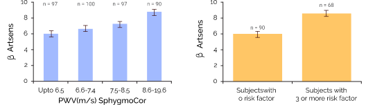 Graph to show higher carotid stiffness with the presence of risk factors and higher PWV